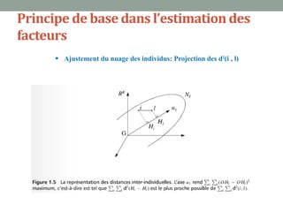 Principe de base dans l’estimation des
facteurs
       Ajustement du nuage des individus: Projection des d²(i , l)
 