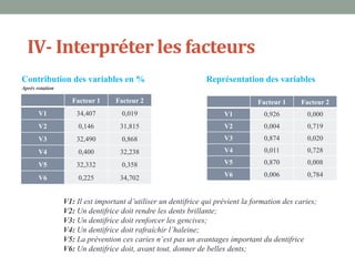 IV- Interpréter les facteurs
Contribution des variables en %                                Représentation des variables
Après rotation

                   Facteur 1      Facteur 2                                     Facteur 1     Facteur 2
       V1            34,407         0,019                            V1           0,926         0,000
       V2            0,146         31,815                            V2           0,004         0,719
       V3            32,490         0,868                            V3           0,874         0,020
       V4            0,400         32,238                            V4           0,011         0,728

       V5            32,332         0,358                            V5           0,870         0,008

       V6            0,225         34,702                            V6           0,006         0,784


                 V1: Il est important d’utiliser un dentifrice qui prévient la formation des caries;
                 V2: Un dentifrice doit rendre les dents brillante;
                 V3: Un dentifrice doit renforcer les gencives;
                 V4: Un dentifrice doit rafraîchir l’haleine;
                 V5: La prévention ces caries n’est pas un avantages important du dentifrice
                 V6: Un dentifrice doit, avant tout, donner de belles dents;
 
