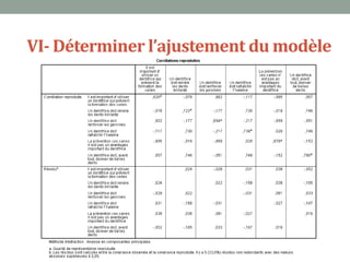VI- Déterminer l’ajustement du modèle
 