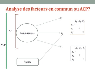 Analyse des facteurs en commun ou ACP?
                              𝑋1
                                         𝑋1 𝑋2 𝑋3
                                    𝑋1   <1

                                    𝑋2        <1
       AF
            Communautés        𝑋2   𝑋3             <1




ACP
                              𝑋3
                                          𝑋1 𝑋2 𝑋3
                                    𝑋1   1

                                    𝑋2        1

                                    𝑋3             1

               Unités
 
