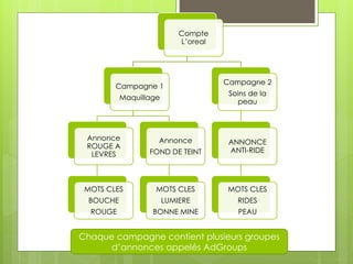 Compte
                            L’oreal




                                      Campagne 2
        Campagne 1
                                       Soins de la
           Maquillage
                                         peau



 Annonce            Annonce            ANNONCE
 ROUGE A
                  FOND DE TEINT        ANTI-RIDE
  LEVRES



 MOTS CLES          MOTS CLES         MOTS CLES
  BOUCHE                LUMIERE          RIDES
  ROUGE            BONNE MINE            PEAU


Chaque campagne contient plusieurs groupes
      d’annonces appelés AdGroups
 