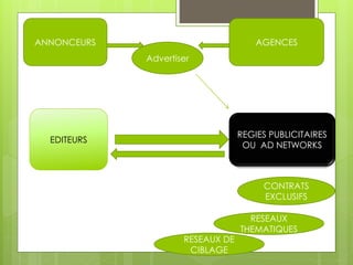 ANNONCEURS                            AGENCES
             Advertiser




                                  REGIES PUBLICITAIRES
  EDITEURS
                                   OU AD NETWORKS



                                       CONTRATS
                                       EXCLUSIFS

                                    RESEAUX
                                  THEMATIQUES
                     RESEAUX DE
                      CIBLAGE
 