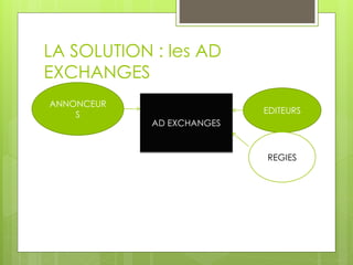LA SOLUTION : les AD
EXCHANGES
ANNONCEUR
    S                      EDITEURS
            AD EXCHANGES


                           REGIES
 
