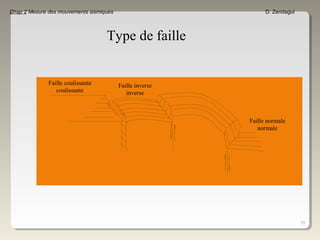 10
Chap 2 Mesure des mouvements sismiques D. Zendagui
Faille coulissante
coulissante
Faille inverse
inverse
Faille normale
normale
Type de faille
 