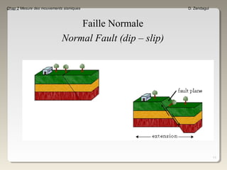 11
Chap 2 Mesure des mouvements sismiques D. Zendagui
Faille Normale
Normal Fault (dip – slip)
 