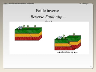 12
Chap 2 Mesure des mouvements sismiques D. Zendagui
Faille inverse
Reverse Fault (dip –
slip)
 
