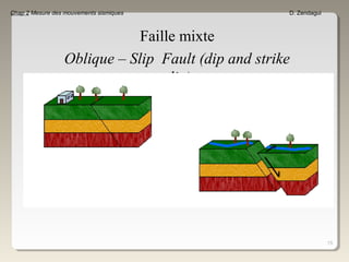 15
Chap 2 Mesure des mouvements sismiques D. Zendagui
Faille mixte
Oblique – Slip Fault (dip and strike
slip)
 