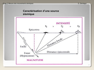 17
Chap 2 Mesure des mouvements sismiques D. Zendagui
Caractérisation d’une source
sismique
 