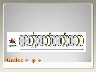 Ondes « p »Ondes « p »
19
 