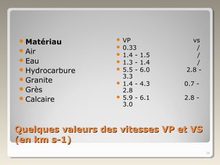 Quelques valeurs des vitesses VP et VSQuelques valeurs des vitesses VP et VS
(en km s-1)(en km s-1)
Matériau
Air
Eau
Hydrocarbure
Granite
Grès
Calcaire
 VP vs
 0.33 /
 1.4 - 1.5 /
 1.3 - 1.4 /
 5.5 - 6.0 2.8 -
3.3
 1.4 - 4.3 0.7 -
2.8
 5.9 - 6.1 2.8 -
3.0
24
 