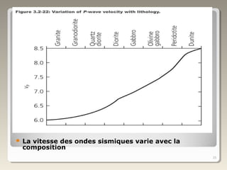  La vitesse des ondes sismiques varie avec la
composition
25
 