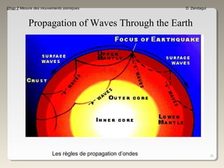 30
Chap 2 Mesure des mouvements sismiques D. Zendagui
Propagation of Waves Through the Earth
Les règles de propagation d’ondes
 
