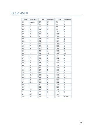 61
Table ASCII
Code Caractère Code Caractère Code Caractère
32 espace 64 @ 96 `
33 ! 65 A 97 a
34 " 66 B 98 b
35 # 67 C 99 c
36 $ 68 D 100 d
37 % 69 E 101 e
38 & 70 F 102 f
39 ' 71 G 103 g
40 ( 72 H 104 h
41 ) 73 I 105 i
42 * 74 J 106 j
43 + 75 K 107 k
44 , 76 L 108 l
45 - 77 M 109 m
46 . 78 N 110 n
47 / 79 O 111 o
48 0 80 P 112 p
49 1 81 Q 113 q
50 2 82 R 114 r
51 3 83 S 115 s
52 4 84 T 116 t
53 5 85 U 117 u
54 6 86 V 118 v
55 7 87 w 119 w
56 8 88 X 120 x
57 9 89 Y 121 y
58 : 90 Z 122 z
59 ; 91 [ 123 {
60 < 92  124 |
61 = 93 ] 125 }
62 > 94 ^ 126 ~
63 ? 95 _ 127 Suppr
 