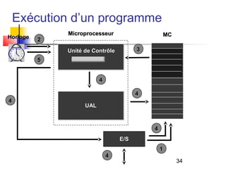 34
Exécution d’un programme
MCMCMicroprocesseurMicroprocesseur
HorlogeHorloge
Unité de ContrôleUnité de Contrôle
UALUAL
E/SE/S
11
22
33
44
44
44
44
44
55
 
