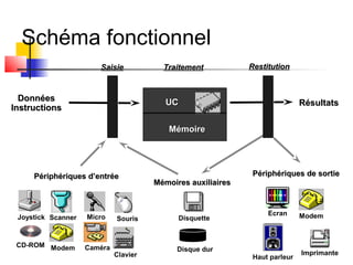 Schéma fonctionnel
UCUCDonnéesDonnées
InstructionsInstructions
RésultatsRésultats
SaisieSaisie RestitutionRestitutionTraitementTraitement
Périphériques de sortiePériphériques de sortie
Ecran Modem
Imprimante
Haut parleur
Périphériques d’entréePériphériques d’entrée
Modem
Micro
Clavier
Souris
CaméraCD-ROM
Joystick Scanner
Mémoires auxiliairesMémoires auxiliaires
Disquette
Disque dur
MémoireMémoire
 