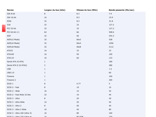 Norme Largeur du bus (bits) Vitesse du bus (MHz) Bande passante (Mo/sec)
ISA 8-bit 8 8.3 7.9
ISA 16-bit 16 8.3 15.9
EISA 32 8.3 31.8
VLB 32 33 127.2
PCI 32-bit 32 33 127.2
PCI 64-bit 2.1 64 66 508.6
AGP 32 66 254.3
AGP(x2 Mode) 32 66x2 528
AGP(x4 Mode) 32 66x4 1056
AGP(x8 Mode) 32 66x8 2112
ATA33 16 33 33
ATA100 16 50 100
ATA133 16 66 133
Serial ATA (S-ATA) 1 180
Serial ATA II (S-ATA2) 2 380
USB 1 1.5
USB 2.0 1 60
Firewire 1 100
Firewire 2 1 200
SCSI-1 8 4.77 5
SCSI-2 - Fast 8 10 10
SCSI-2 - Wide 16 10 20
SCSI-2 - Fast Wide 32 bits 32 10 40
SCSI-3 - Ultra 8 20 20
SCSI-3 - Ultra Wide 16 20 40
SCSI-3 - Ultra 2 8 40 40
SCSI-3 - Ultra 2 Wide 16 40 80
SCSI-3 - Ultra 160 (Ultra 3) 16 80 160
 