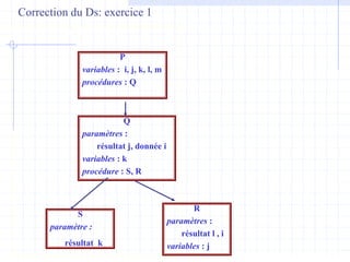 Correction du Ds: exercice 1
Représentation arborescente
P
variables : i, j, k, l, m
procédures : Q
S
paramètre :
résultat k
Q
paramètres :
résultat j, donnée i
variables : k
procédure : S, R
R
paramètres :
résultat l , i
variables : j
 