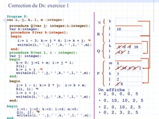 Correction du Ds: exercice 1
Pile d’exécution
On affiche :
m
l
j
i
P k 3
5
2
4
1 0
0
10
S k
0 0
0
50
Program P;
var i, j, k, l, m :integer;
begin
i:=1; j:=2; k:=3; l:=4; m:=5;
Q(i, l); 
writeln(i,‘ ’,j,‘ ’,k,‘ ’,l,‘ ’,m);
end.
procedure R(var l, i : integer);
var j: integer;
begin
k:= 0; j:=l + m; i:= j * l;
S(i);
k:= i + j ;
writeln(i,‘ ’,j,‘ ’,k,‘ ’,l,‘ ’,m);
end;
procedure Q(var j: integer;i:integer);
var k:integer;
begin
j:= l - i; k:= 2 * j; i:= k + m;
R(i, l); 
l:= i + j;
writeln(i,‘ ’,j,‘ ’,k,‘ ’,l,‘ ’,m);
end;
4
i
j
Q
k
i
l
R
j
0
5
• 2, 0, 10, 2, 5
• 0, 10, 10, 2, 5
2
• 2, 0, 0, 0, 5
• 0, 2, 3, 2, 5
procedure S(var k:integer);
begin
i:= i - 3; k:= j * 4; l:= k + j; 
writeln(i,‘ ’,j,‘ ’,k,‘ ’,l,‘ ’,m);
end; 10
2
 