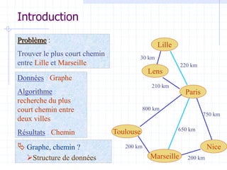 Introduction
750 km
Lille
Lens
Paris
Marseille
Toulouse
Nice
30 km
220 km
210 km
650 km
200 km
800 km
200 km
Problème :
Trouver le plus court chemin
entre Lille et Marseille
Données : Graphe
Algorithme :
recherche du plus
court chemin entre
deux villes
Résultats : Chemin
 Graphe, chemin ?
Structure de données
 