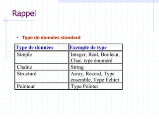 Rappel
 Type de données standard
Type de données Exemple de type
Simple Integer, Real, Boolean,
Char, type énuméré
Chaîne String
Structuré Array, Record, Type
ensemble, Type fichier
Pointeur Type Pointer
 