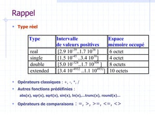 Rappel
 Type réel
 Opérateurs classiques : +, -, *, /
 Autres fonctions prédéfinies :
abs(x), sqr(x), sqrt(x), sin(x), ln(x),…trunc(x), round(x)…
 Opérateurs de comparaisons : =, >, >=, <=, <>
Type Intervalle
de valeurs positives
Espace
mémoire occupé
real [2.9 10-39
..1.7 1038
] 6 octet
single [1.5 10-45
..3.4 1038
] 4 octet
double [5.0 10-324
..1.7 10308
] 8 octets
extended [3.4 10-4932
..1.1 104932
] 10 octets
 