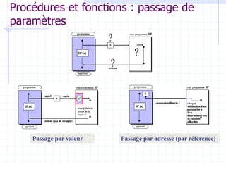 Procédures et fonctions : passage de
paramètres
Utilisation d ’une procédure et passage de paramètres
Passage par valeur Passage par adresse (par référence)
 