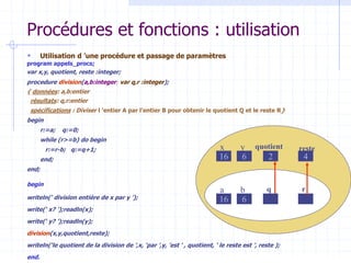 Procédures et fonctions : utilisation
 Utilisation d ’une procédure et passage de paramètres
program appels_procs;
var x,y, quotient, reste :integer;
procedure division(a,b:integer; var q,r :integer);
{ données: a,b:entier
résultats: q,r:entier
spécifications : Diviser l ’entier A par l’entier B pour obtenir le quotient Q et le reste R}
begin
r:=a; q:=0;
while (r>=b) do begin
r:=r-b; q:=q+1;
end;
end;
begin
writeln(‘ division entière de x par y ’);
write(‘ x? ’);readln(x);
write(‘ y? ’);readln(y);
division(x,y,quotient,reste);
writeln(‘le quotient de la division de ’,x, ‘par ’,y, ’est ‘ , quotient, ‘ le reste est ’, reste );
end.
16
x
6
y
2
quotient
4
reste
16
a
6
b q r
 