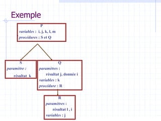 Exemple
 Représentation arborescente
P
variables : i, j, k, l, m
procédures : S et Q
S
paramètre :
résultat k
Q
paramètres :
résultat j, donnée i
variables : k
procédure : R
R
paramètres :
résultat l , i
variables : j
 