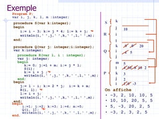 Exemple
Pile d’exécution
On affiche :
m
l
j
i
P k 3
5
2
4
1 0
4
0
5
10
50
S k
-3
8
20
10
Program P;
var i, j, k, l, m :integer;
begin
i:=1; j:=2; k:=3; l:=4; m:=5;
Q(i, l); 
writeln(i,‘ ’,j,‘ ’,k,‘ ’,l,‘ ’,m);
end.
procedure S(var k:integer);
begin
i:= i - 3; k:= j * 4; l:= k + j; 
writeln(i,‘ ’,j,‘ ’,k,‘ ’,l,‘ ’,m);
end;
procedure R(var l, i : integer);
var j: integer;
begin
k:= 0; j:=l + m; i:= j * l;
S(i);
k:= i + j ;
writeln(i,‘ ’,j,‘ ’,k,‘ ’,l,‘ ’,m);
end;
procedure Q(var j: integer;i:integer);
var k:integer;
begin
j:= l - i; k:= 2 * j; i:= k + m;
R(i, l); 
l:= i + j;
writeln(i,‘ ’,j,‘ ’,k,‘ ’,l,‘ ’,m);
end;
i
j
Q
k
i
l
R
j
0
• -3, 2, 10, 10, 5
• 10, 10, 20, 5, 5
2
• 5, -3, 20, 2, 5
• -3, 2, 3, 2, 5
 