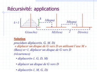 Récursivité: applications
G(auche)
k
M(ilieu) D(roite)
k+1
1(hypo)
2
3(hypo)
Solution
procédure déplacer(n, G, M, D)
« déplacer un disque de G vers D en utilisant l’axe M »
(Base) n=1, déplacer un disque de G vers D
(récurrence)
• déplacer(n-1, G, D, M)
• déplacer un disque de G vers D
• déplacer(n-1, M, G, D)
 