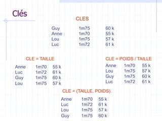 Clés
Guy 1m75 60 k
Anne 1m70 55 k
Lou 1m75 57 k
Luc 1m72 61 k
CLE = TAILLE
Anne 1m70 55 k
Luc 1m72 61 k
Guy 1m75 60 k
Lou 1m75 57 k
Anne 1m70 55 k
Lou 1m75 57 k
Guy 1m75 60 k
Luc 1m72 61 k
CLE = POIDS / TAILLE
CLE = (TAILLE, POIDS)
Anne 1m70 55 k
Luc 1m72 61 k
Lou 1m75 57 k
Guy 1m75 60 k
CLES
 