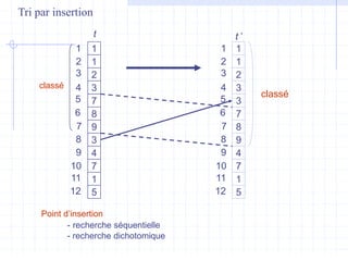 4
7
1
5
3
7
8
9
1
1
2
3
4
7
1
5
7
8
9
3
1
1
2
3
1
2
3
4
5
6
7
8
9
10
11
12
1
2
3
4
5
6
7
8
9
10
11
12
t t ’
classé
classé
Point d’insertion
- recherche séquentielle
- recherche dichotomique
Tri par insertion
 