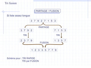 PARTAGE / FUSION
Si liste assez longue
7
3 7 9 2 1 5 3
3 7 9 2 7 1 5 3
2 3 7 9 1 3 5 7
5
1 2 3 3 7 7 9
Schéma pour : TRI RAPIDE
TRI par FUSION
PARTAGE
TRI TRI
FUSION
Tri fusion
 