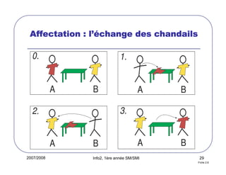2007/2008 Info2, 1ère année SM/SMI 29
Affectation : lAffectation : lAffectation : lAffectation : l’é’é’é’échange des chandailschange des chandailschange des chandailschange des chandails
A
0. 1.
2. 3.
B
A B
A B
A B
Fiche 2.6
 