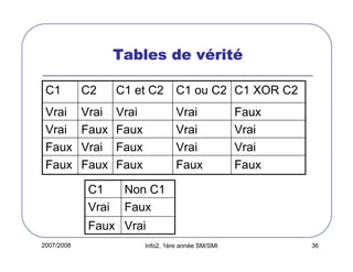 2007/2008 Info2, 1ère année SM/SMI 36
Tables de vTables de vTables de vTables de vééééritritritritéééé
FauxFauxFauxFauxFaux
VraiVraiFauxVraiFaux
VraiVraiFauxFauxVrai
FauxVraiVraiVraiVrai
C1 XOR C2C1 ou C2C1 et C2C2C1
VraiFaux
FauxVrai
Non C1C1
 