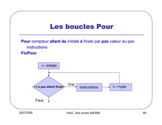 2007/2008 Info2, 1ère année SM/SMI 68
Les boucles PourLes boucles PourLes boucles PourLes boucles Pour
Pour compteur allant de initiale à finale par pas valeur du pas
instructions
FinPour
i n’a pas atteint finale instructions
Vrai
Faux
i←i+pas
i←initiale
 