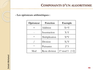Snineh
Mohamed
- Les opérateurs arithmétiques :
Opérateur Fonction Exemple
+ Addition X+Y
- Soustraction X-Y
* Multiplication X*Y
/ Division X/Y
^ Puissance 2^3
Mod Reste division 17 mod 5 (=2)
19
COMPOSANTS D'UN ALGORITHME
 