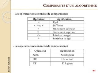 Snineh
Mohamed
- Les opérateurs relationnels (de comparaison) :
Opérateur signification
= Egal
<> ou  Différent
< Strictement inférieur
> Strictement supérieur
<= Inférieur ou égal
>= Supérieur ou égal
- Les opérateurs relationnels (de comparaison) :
Opérateur signification
NON Non logique
OU Ou inclusif
ET Et logique
20
COMPOSANTS D'UN ALGORITHME
 