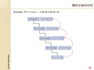 Snineh
Mohamed
50
Fact(4)
4 * Fact(3)
3 * Fact(2)
2 * Fact(1)
1
= 2 * 1
= 3 * 2
= 4 * 6
= 24
RÉCURSIVITÉ
Exemple : N ! = 1 x 2 x … x (N-2) x (N-1) x N
 
