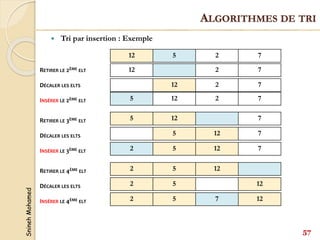 Snineh
Mohamed
 Tri par insertion : Exemple
57
ALGORITHMES DE TRI
12 5 2 7
12 2 7
12 2 7
5 12 2 7
5 12 7
5 12 7
2 5 12 7
2 5 12
2 5 12
2 5 7 12
RETIRER LE 2ÈME ELT
DÉCALER LES ELTS
INSÉRER LE 2ÈME ELT
RETIRER LE 3ÈME ELT
DÉCALER LES ELTS
INSÉRER LE 3ÈME ELT
RETIRER LE 4ÈME ELT
DÉCALER LES ELTS
INSÉRER LE 4ÈME ELT
 