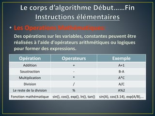 • Les Operations Mathématiques:
Des opérations sur les variables, constantes peuvent être
réalisées à l'aide d'opérateurs arithmétiques ou logiques
pour former des expressions.
Opération Operateurs Exemple
Addition + A+1
Soustraction - B-A
Multiplication * A*C
Division / A/C
Le reste de la division % A%2
Fonction mathématique sin(), cos(), exp(), ln(), tan() sin(A), cos(3.14), exp(A/B),…
 