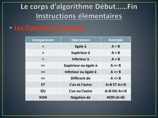 Comparaison Operateurs Exemple
= Egale à A = B
> Supérieur à A > B
< Inferieur à A < B
>= Supérieur ou égale à A >= B
<= Inferieur ou égale à A <= B
<> Diffèrent de A <> B
ET L’un et l’autre A=B ET A<>0
OU L’un ou l’autre A=B OU A<>0
NON Négation de NON (A=B)
• Les Operateurs Logiques:
 