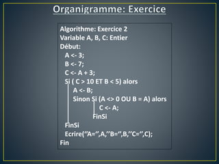 Algorithme: Exercice 2
Variable A, B, C: Entier
Début:
A <- 3;
B <- 7;
C <- A + 3;
Si ( C > 10 ET B < 5) alors
A <- B;
Sinon Si (A <> 0 OU B = A) alors
C <- A;
FinSi
FinSi
Ecrire(‘’A=‘’,A,’’B=‘’,B,’’C=‘’,C);
Fin
 