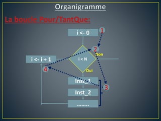 i <- 0
i < N
Inst_2
Inst_1
Non
Oui
……..
i <- i + 1
1
2
3
4
 