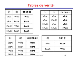 C1 C2 C1 ET C2
VRAI VRAI VRAI
VRAI FAUX FAUX
FAUX VRAI FAUX
FAUX FAUX FAUX
C1 C2 C1 OU C2
VRAI VRAI VRAI
VRAI FAUX VRAI
FAUX VRAI VRAI
FAUX FAUX FAUX
C1 C2 C1 XOR C2
VRAI VRAI FAUX
VRAI FAUX VRAI
FAUX VRAI VRAI
FAUX FAUX FAUX
C1 NON C1
VRAI FAUX
FAUX VRAI
50
Tables de vérité
Prof.F.Ayoub
 