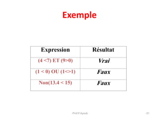 Exemple
51
Expression Résultat
(4 <7) ET (9>0) Vrai
(1 < 0) OU (1<>1) Faux
Non(13.4 < 15) Faux
Prof.F.Ayoub
 
