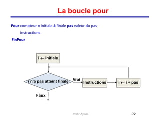 Pour compteur = initiale à finale pas valeur du pas
instructions
FinPour
72
i n'a pas atteint finale Instructions
Faux
Vrai
i  initiale
i  i + pas
La boucle pour
Prof.F.Ayoub
 