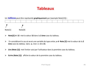 Un tableau peut être représenté graphiquement par (exemple Note[15]) :
Note[1] Note[4]
 Note[2] ← 15 met la valeur 15 dans la 2 ème case du tableau.
 En considérant le cas où a est une variable de type entier, a ← Note [2] met la valeur de la 2
ème case du tableau dans a, c’est- à- dire 15.
 Lire (Note [1]) met l’entier saisi par l’utilisateur dans la première case du tableau.
 Ecrire (Note [1]) affiche la valeur de la première case du tableau.
90
Tableaux
Prof.F.Ayoub
 
