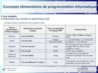 Eric INNOCENTI
Associate professor
Department of Computer Science
Concepts élémentaires de programmation informatique
2. Les variables
2.2 Déclaration des variables en algorithmique (2/2)
- Les types usuels en algorithmique et en programmation
Type en
algorithmique
(Pseudo-langage)
Déclaration en pseudo-
langage
Type correspondant
en langage PHP
Commentaires
Booléen b est un booléen boolean
Valeurs True et False en langage
PHP.
Entier b est un entier
integer – 2 147 483 648 à + 2 147 483 647.
(devient) double au-delà de + 2 147 483 647.
Caractère b est un caractère string
Il n’existe pas de type caractère en
langage PHP. On utilise le type
complexe ‘string’.
Réels b est un réel double 32 bits soit 14 chiffres.
Chaîne de
caractères
b est une chaîne string
Correspond à un ensemble de
caractères regroupés sous un même
nom.
Tableau T est un tableau de 10 entiers array
Correspond à un ensemble de valeurs
regroupées sous un même nom.
 