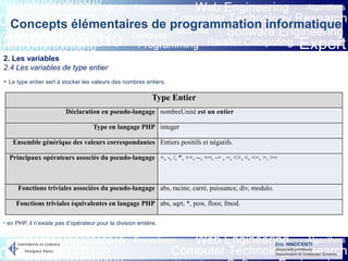 Eric INNOCENTI
Associate professor
Department of Computer Science
Concepts élémentaires de programmation informatique
2. Les variables
2.4 Les variables de type entier
- en PHP, il n’existe pas d’opérateur pour la division entière.
Type Entier
Déclaration en pseudo-langage nombreUnité est un entier
Type en langage PHP integer
Ensemble générique des valeurs correspondantes Entiers positifs et négatifs.
Principaux opérateurs associés du pseudo-langage +, -, /, *, ++, --, +=, -= , =, <>, <, <=, >, >=
Fonctions triviales associées du pseudo-langage abs, racine, carré, puissance, div, modulo.
Fonctions triviales équivalentes en langage PHP abs, sqrt, *, pow, floor, fmod.
- Le type entier sert à stocker les valeurs des nombres entiers.
 